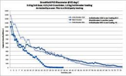 Viscosity Breaking